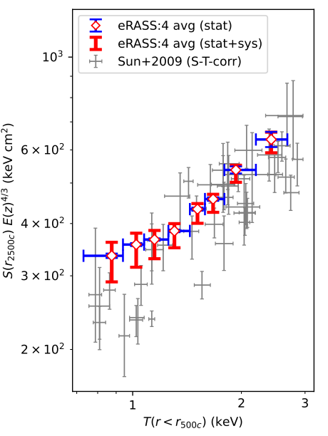 Scatter plot with temperature in keV on the x-axis and entropy in keV cm^2 on the y-axis. The relationship displayed is nearly linear. Data is shown from the eROSITA galaxy groups used in this paper as well as previous work using the Chandra space telescope, and there is strong overlap in the results except at low temperature ranges, where the eROSITA points have higher entropies than Chandra.